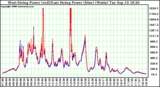 Solar PV/Inverter Performance Photovoltaic Panel Power Output