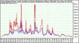 Solar PV/Inverter Performance East Array Power Output & Solar Radiation