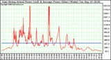 Solar PV/Inverter Performance East Array Actual & Average Power Output