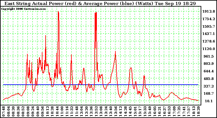 Solar PV/Inverter Performance East Array Actual & Average Power Output