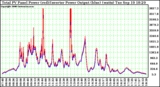 Solar PV/Inverter Performance PV Panel Power Output & Inverter Power Output