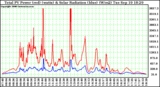 Solar PV/Inverter Performance Total PV Power Output & Solar Radiation