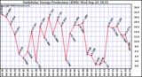 Solar PV/Inverter Performance Daily Solar Energy Production