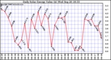 Solar PV/Inverter Performance Daily Solar Energy Production Value