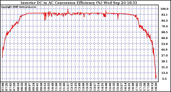 Solar PV/Inverter Performance Inverter DC to AC Conversion Efficiency