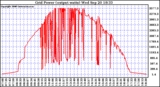 Solar PV/Inverter Performance Inverter Power Output