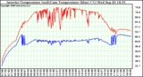 Solar PV/Inverter Performance Inverter Operating Temperature