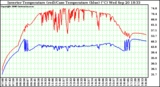 Solar PV/Inverter Performance Inverter Operating Temperature