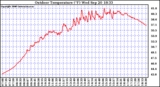 Solar PV/Inverter Performance Outdoor Temperature