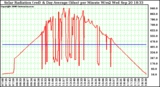 Solar PV/Inverter Performance Solar Radiation & Day Average per Minute