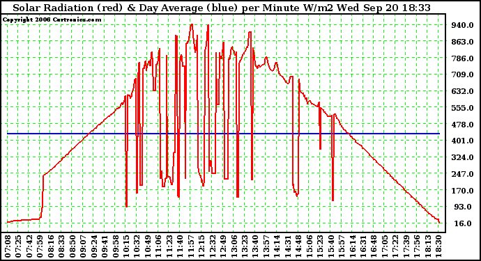 Solar PV/Inverter Performance Solar Radiation & Day Average per Minute