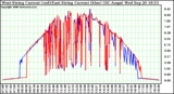 Solar PV/Inverter Performance Photovoltaic Panel Current Output