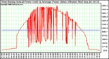 Solar PV/Inverter Performance West Array Actual & Average Power Output