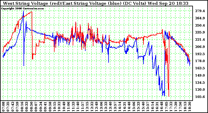 Solar PV/Inverter Performance Photovoltaic Panel Voltage Output