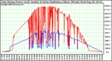 Solar PV/Inverter Performance East Array Power Output & Solar Radiation