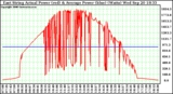 Solar PV/Inverter Performance East Array Actual & Average Power Output