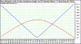 Solar PV/Inverter Performance Sun Altitude Angle & Sun Incidence Angle on PV Panels