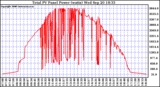 Solar PV/Inverter Performance Total PV Power Output