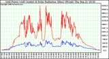 Solar PV/Inverter Performance Grid Power & Solar Radiation