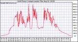 Solar PV/Inverter Performance Inverter Power Output