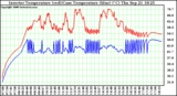 Solar PV/Inverter Performance Inverter Operating Temperature