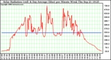 Solar PV/Inverter Performance Solar Radiation & Day Average per Minute