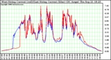 Solar PV/Inverter Performance Photovoltaic Panel Current Output