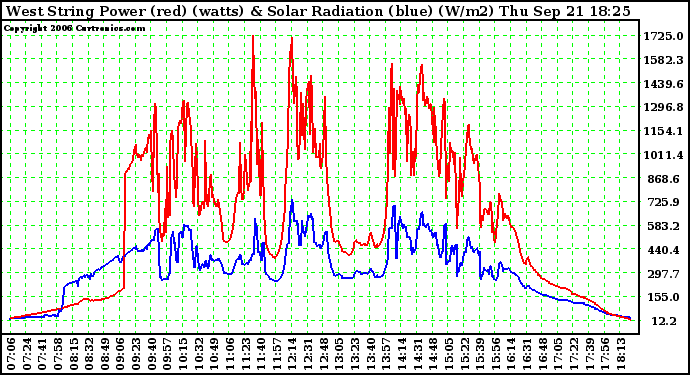 Solar PV/Inverter Performance West Array Power Output & Solar Radiation