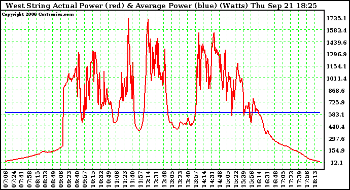 Solar PV/Inverter Performance West Array Actual & Average Power Output