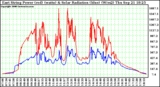 Solar PV/Inverter Performance East Array Power Output & Solar Radiation