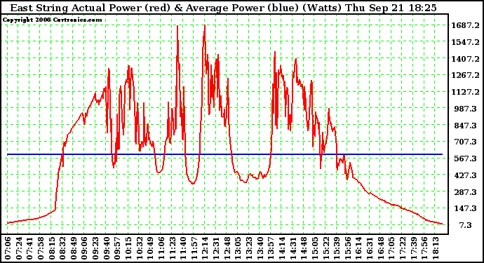 Solar PV/Inverter Performance East Array Actual & Average Power Output