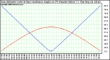 Solar PV/Inverter Performance Sun Altitude Angle & Sun Incidence Angle on PV Panels