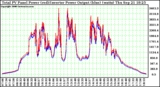 Solar PV/Inverter Performance PV Panel Power Output & Inverter Power Output