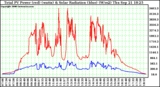 Solar PV/Inverter Performance Total PV Power Output & Solar Radiation