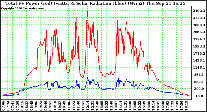 Solar PV/Inverter Performance Total PV Power Output & Solar Radiation