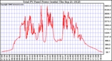 Solar PV/Inverter Performance Total PV Power Output