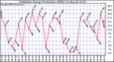 Solar PV/Inverter Performance Daily Solar Energy Production