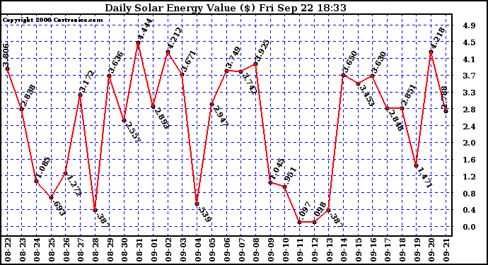 Solar PV/Inverter Performance Daily Solar Energy Production Value