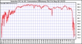 Solar PV/Inverter Performance Inverter DC to AC Conversion Efficiency