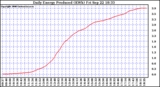 Solar PV/Inverter Performance Daily Energy Production