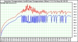 Solar PV/Inverter Performance Inverter Operating Temperature