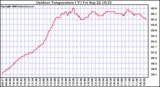 Solar PV/Inverter Performance Outdoor Temperature