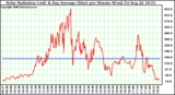 Solar PV/Inverter Performance Solar Radiation & Day Average per Minute