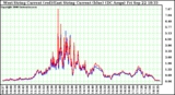 Solar PV/Inverter Performance Photovoltaic Panel Current Output