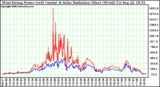 Solar PV/Inverter Performance West Array Power Output & Solar Radiation