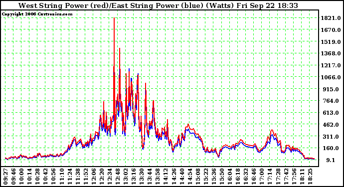 Solar PV/Inverter Performance Photovoltaic Panel Power Output