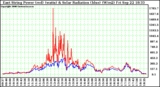 Solar PV/Inverter Performance East Array Power Output & Solar Radiation