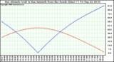 Solar PV/Inverter Performance Sun Altitude Angle & Azimuth Angle