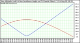 Solar PV/Inverter Performance Sun Altitude Angle & Sun Incidence Angle on PV Panels