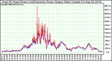 Solar PV/Inverter Performance PV Panel Power Output & Inverter Power Output